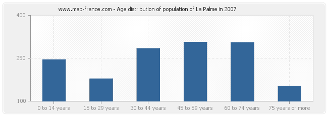 Age distribution of population of La Palme in 2007